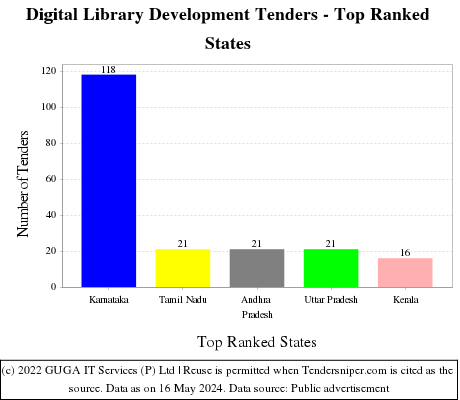 Digital Library Development Live Tenders - Top Ranked States (by Number)
