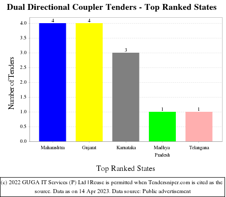 Dual Directional Coupler Live Tenders - Top Ranked States (by Number)