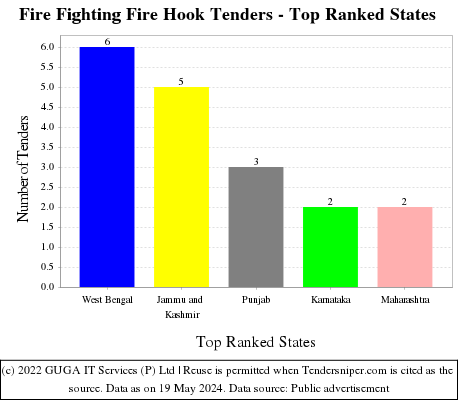 Fire Fighting Fire Hook Live Tenders - Top Ranked States (by Number)