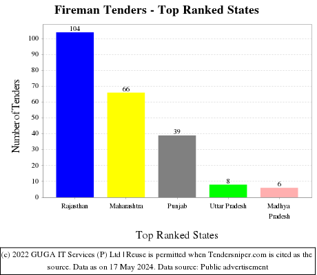 Fireman Live Tenders - Top Ranked States (by Number)