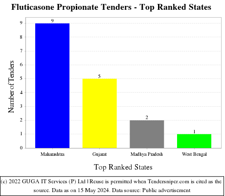 Fluticasone Propionate Live Tenders - Top Ranked States (by Number)