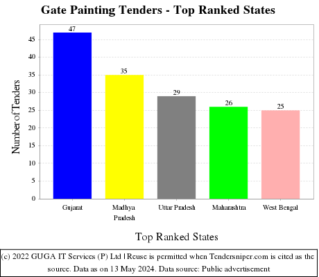 Gate Painting Live Tenders - Top Ranked States (by Number)