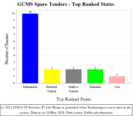 GCMS Spare Live Tenders - Top Ranked States (by Number)