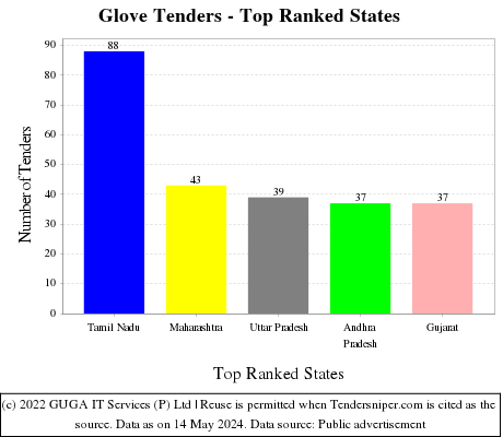 Glove Live Tenders - Top Ranked States (by Number)