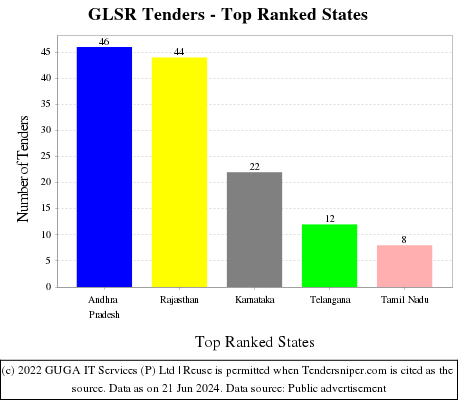 GLSR Live Tenders - Top Ranked States (by Number)