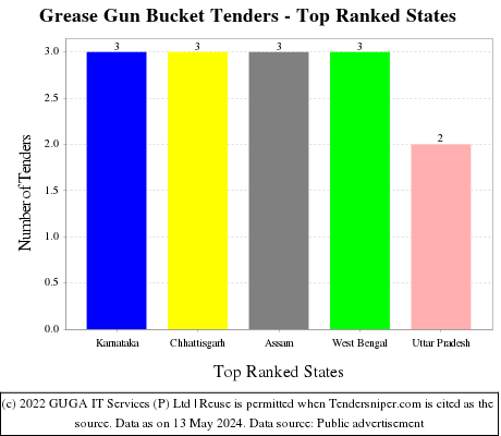 Grease Gun Bucket Live Tenders - Top Ranked States (by Number)