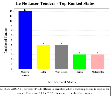 He Ne Laser Live Tenders - Top Ranked States (by Number)