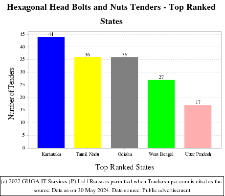 Hexagonal Head Bolts and Nuts Live Tenders - Top Ranked States (by Number)