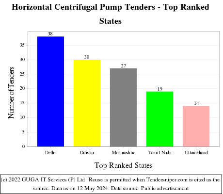Horizontal Centrifugal Pump Live Tenders - Top Ranked States (by Number)