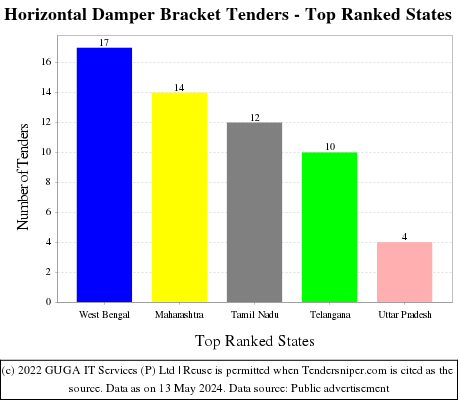 Horizontal Damper Bracket Live Tenders - Top Ranked States (by Number)