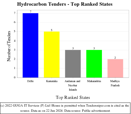 Hydrocarbon Live Tenders - Top Ranked States (by Number)
