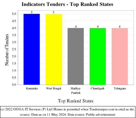 Indicators Live Tenders - Top Ranked States (by Number)