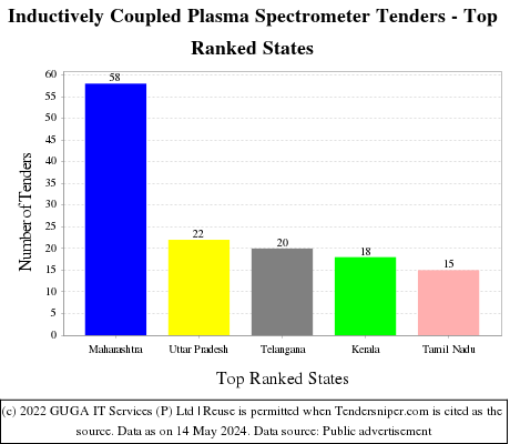 Inductively Coupled Plasma Spectrometer Live Tenders - Top Ranked States (by Number)