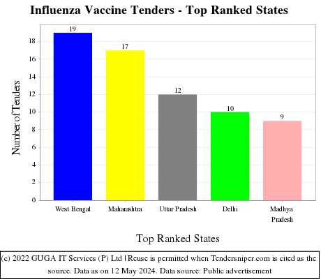 Influenza Vaccine Live Tenders - Top Ranked States (by Number)