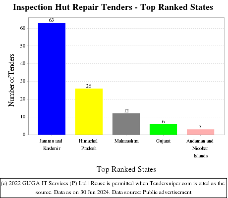 Inspection Hut Repair Live Tenders - Top Ranked States (by Number)