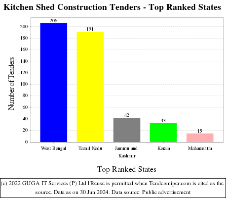 Kitchen Shed Construction Live Tenders - Top Ranked States (by Number)