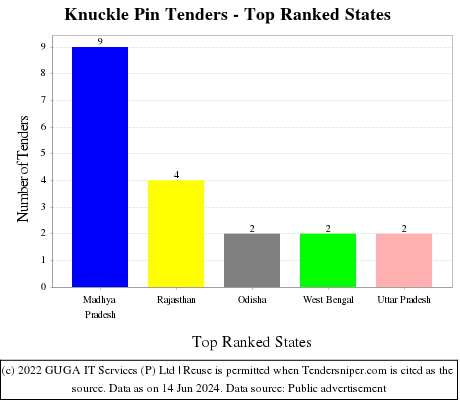 Knuckle Pin Live Tenders - Top Ranked States (by Number)