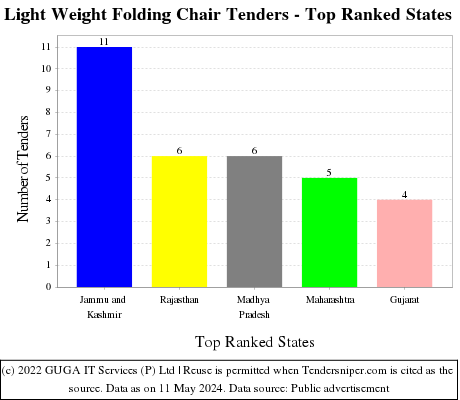 Light Weight Folding Chair Live Tenders - Top Ranked States (by Number)