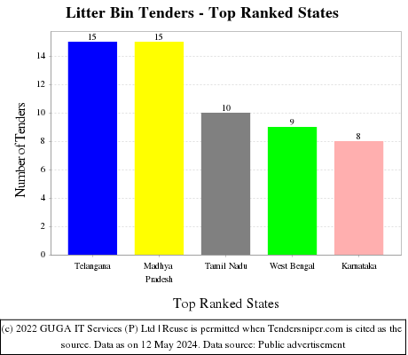 Litter Bin Live Tenders - Top Ranked States (by Number)