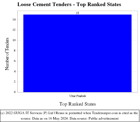 Loose Cement Live Tenders - Top Ranked States (by Number)