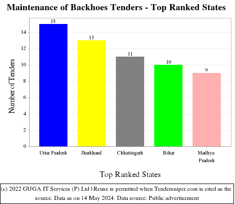 Maintenance of Backhoes Live Tenders - Top Ranked States (by Number)