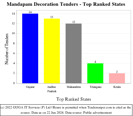 Mandapam Decoration Live Tenders - Top Ranked States (by Number)