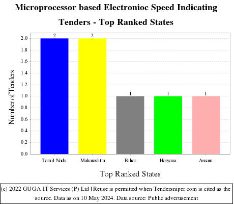 Microprocessor based Electronioc Speed Indicating Live Tenders - Top Ranked States (by Number)