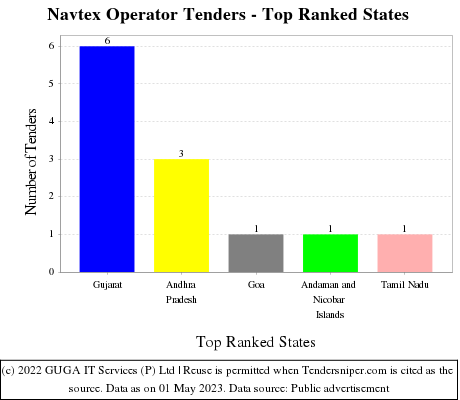 Navtex Operator Live Tenders - Top Ranked States (by Number)