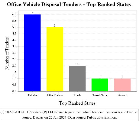 Office Vehicle Disposal Live Tenders - Top Ranked States (by Number)