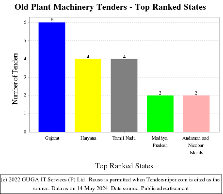 Old Plant Machinery Live Tenders - Top Ranked States (by Number)