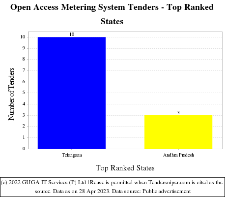 Open Access Metering System Live Tenders - Top Ranked States (by Number)