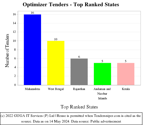 Optimizer Live Tenders - Top Ranked States (by Number)