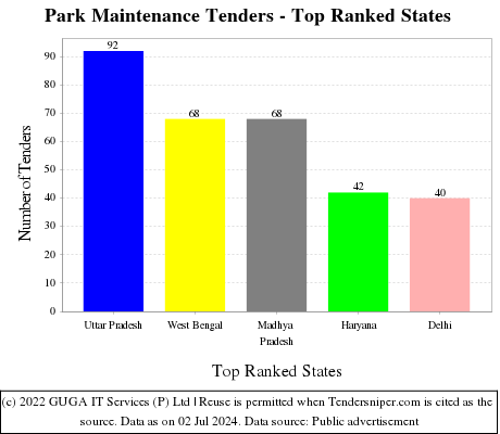 Park Maintenance Live Tenders - Top Ranked States (by Number)