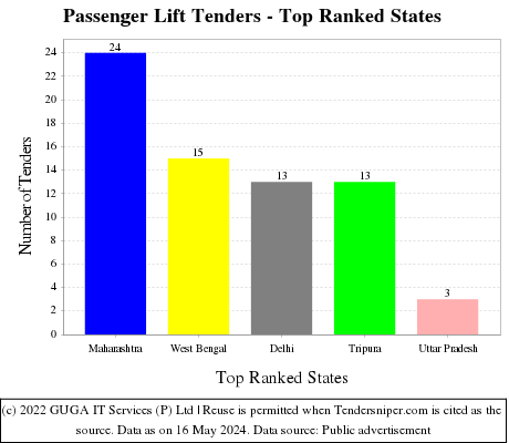 Passenger Lift Live Tenders - Top Ranked States (by Number)
