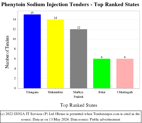 Phenytoin Sodium Injection Live Tenders - Top Ranked States (by Number)