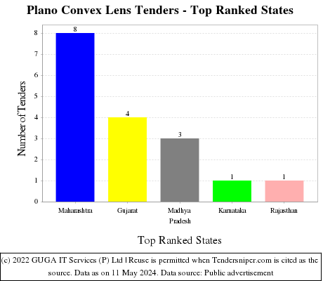 Plano Convex Lens Live Tenders - Top Ranked States (by Number)