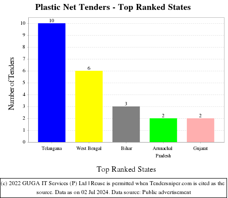 Plastic Net Live Tenders - Top Ranked States (by Number)