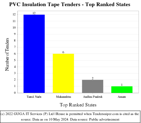 PVC Insulation Tape Live Tenders - Top Ranked States (by Number)