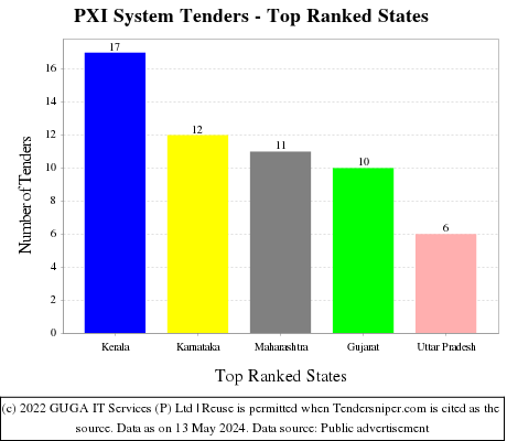 PXI System Live Tenders - Top Ranked States (by Number)