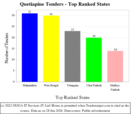 Quetiapine Live Tenders - Top Ranked States (by Number)