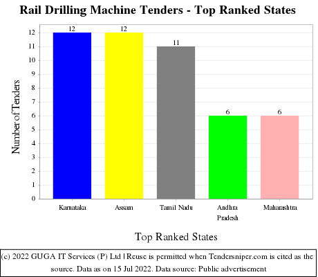Rail Drilling Machine Live Tenders - Top Ranked States (by Number)