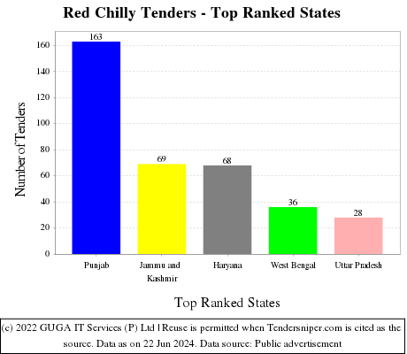 Red Chilly Live Tenders - Top Ranked States (by Number)