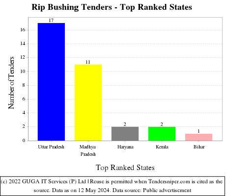 Rip Bushing Live Tenders - Top Ranked States (by Number)