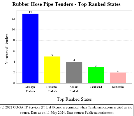 Rubber Hose Pipe Live Tenders - Top Ranked States (by Number)