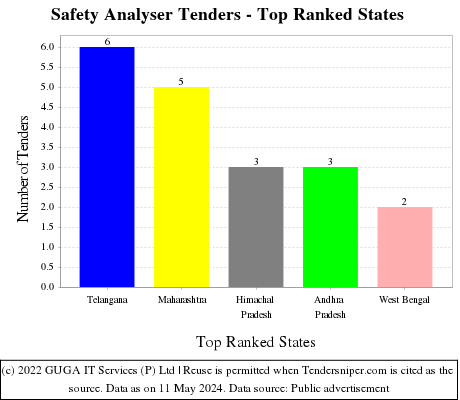 Safety Analyser Live Tenders - Top Ranked States (by Number)