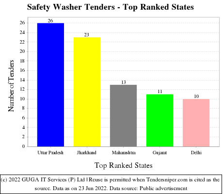 Safety Washer Live Tenders - Top Ranked States (by Number)