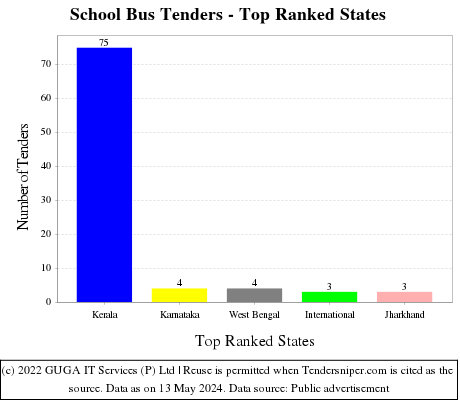 School Bus Live Tenders - Top Ranked States (by Number)