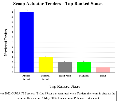 Scoop Actuator Live Tenders - Top Ranked States (by Number)