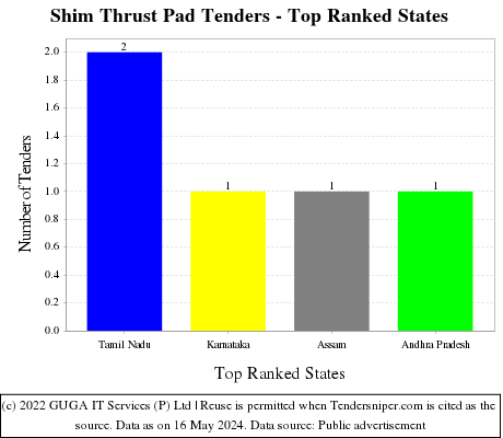 Shim Thrust Pad Live Tenders - Top Ranked States (by Number)
