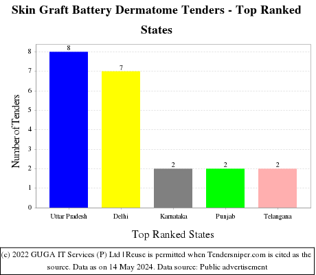 Skin Graft Battery Dermatome Live Tenders - Top Ranked States (by Number)